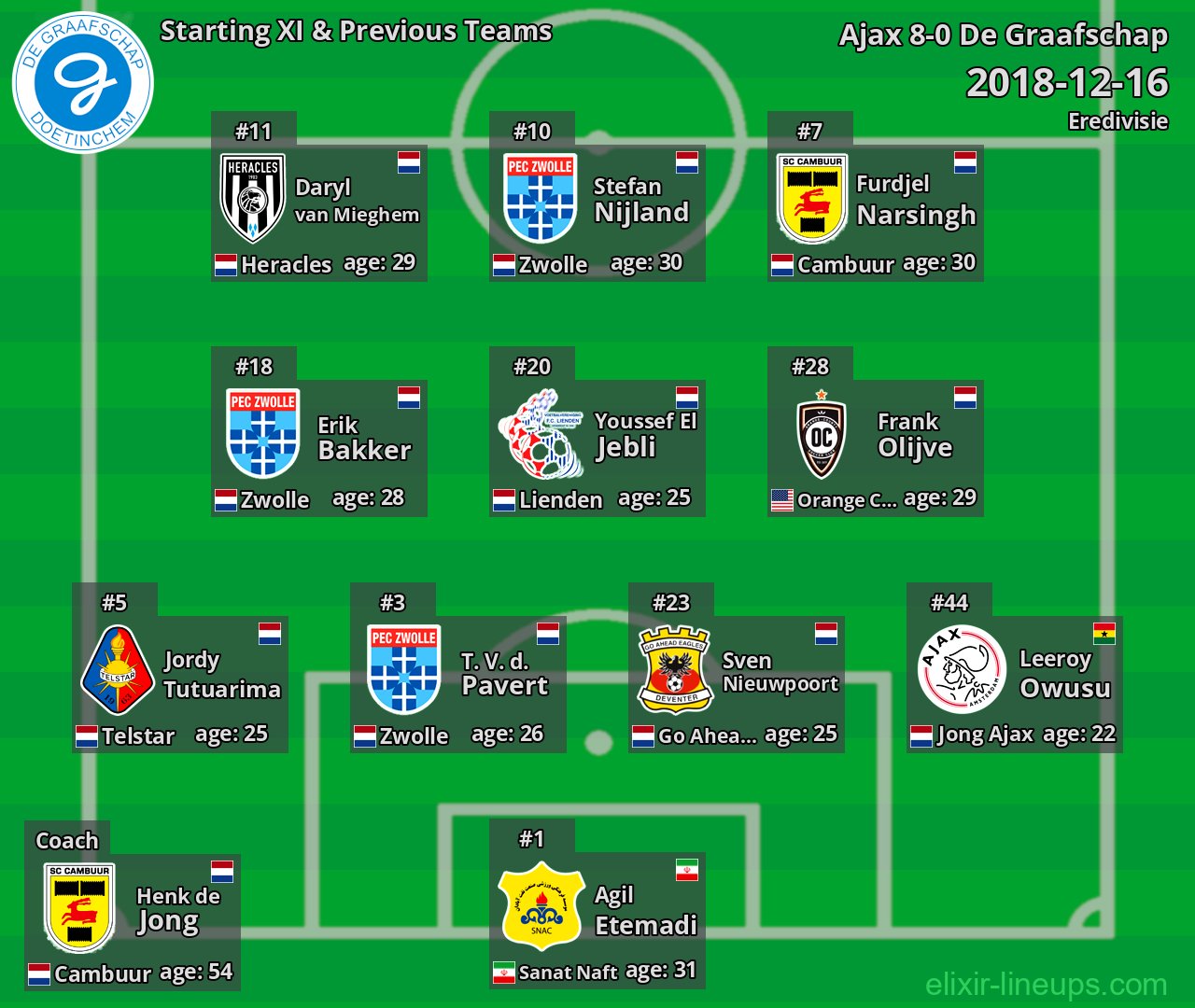De Graafschap Starting XI & Previous Teams 2018-12-16