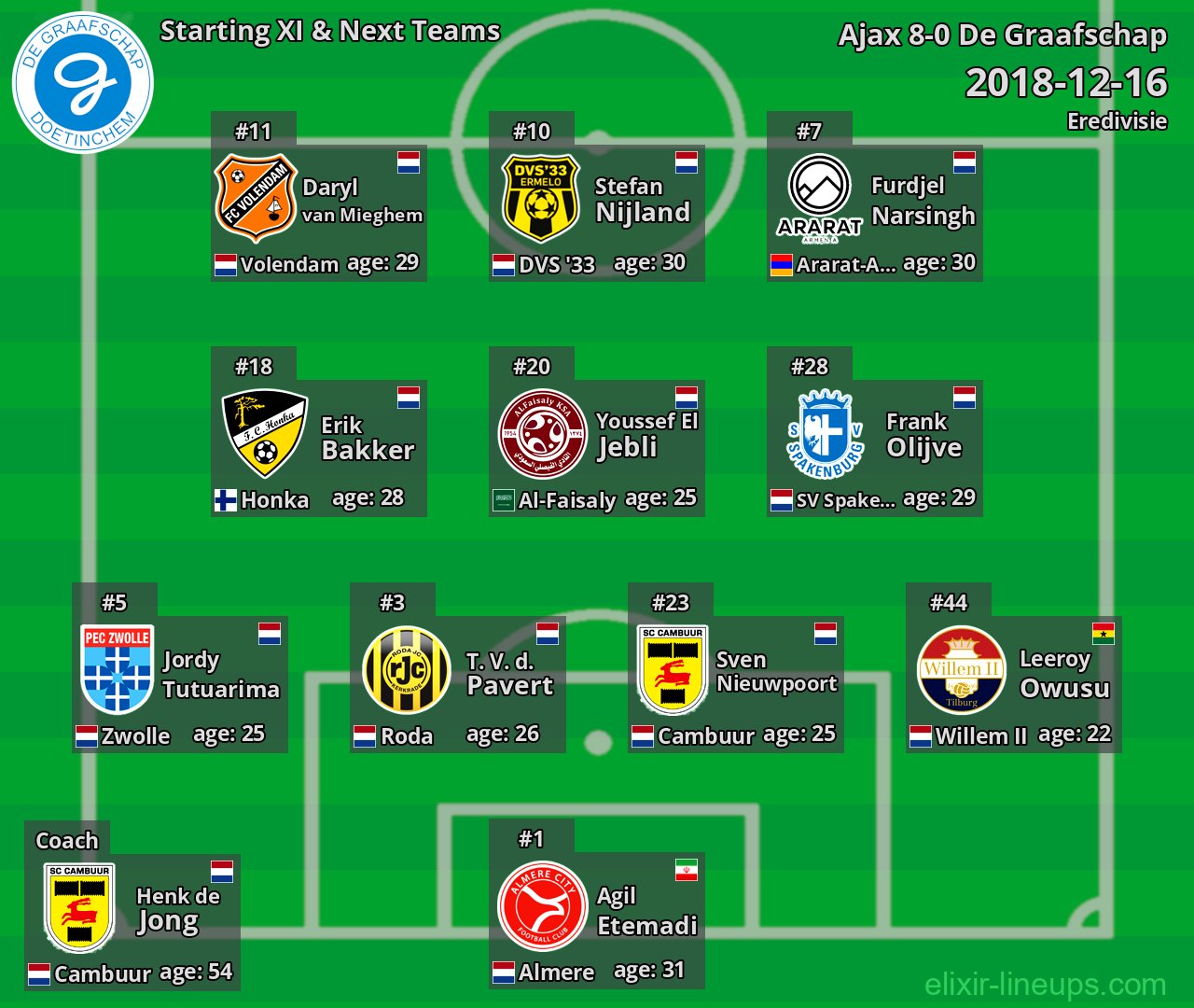 De Graafschap Starting XI & Next Teams 2018-12-16