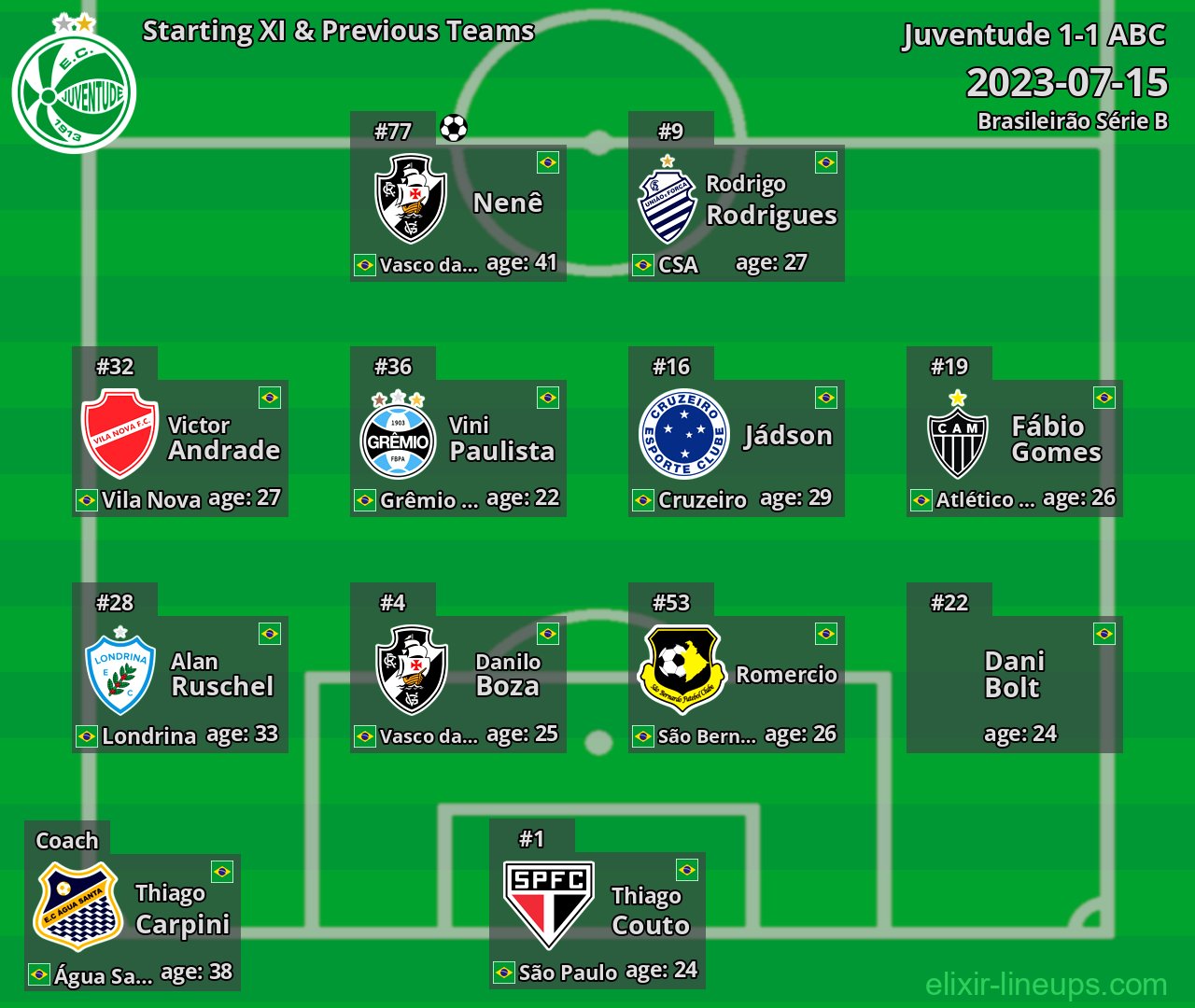 Juventude Starting XI & Previous Teams 2023-07-15
