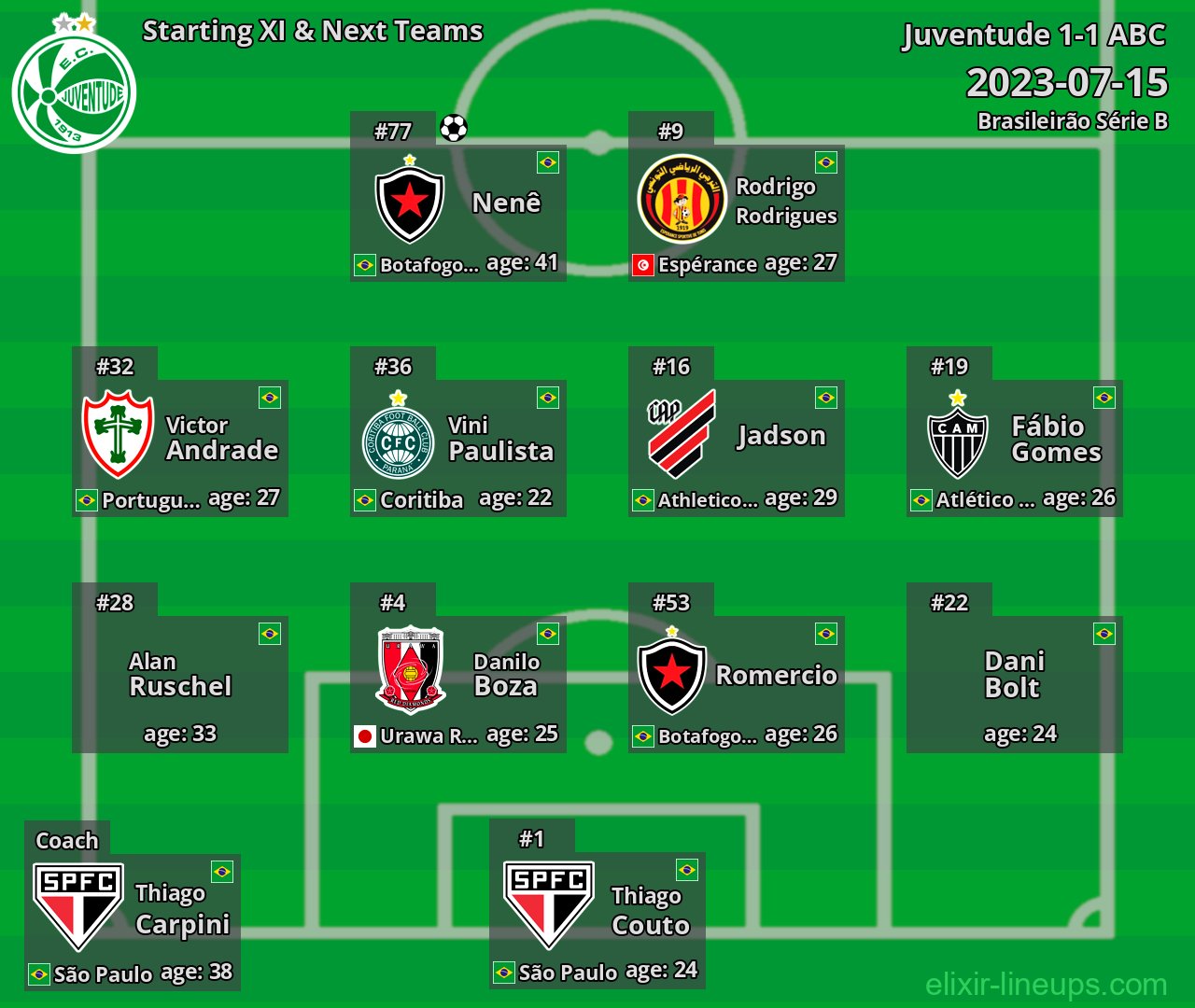 Juventude Starting XI & Next Teams 2023-07-15
