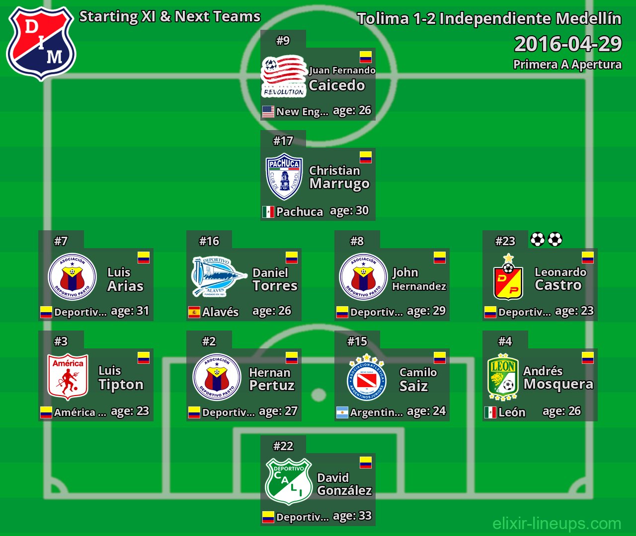 Independiente Medellín Starting XI & Next Teams 2016-04-29