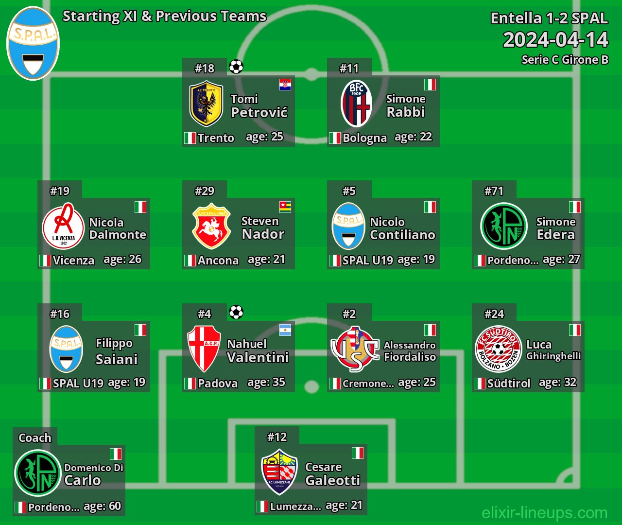 SPAL Starting XI & Previous Teams 2024-04-14
