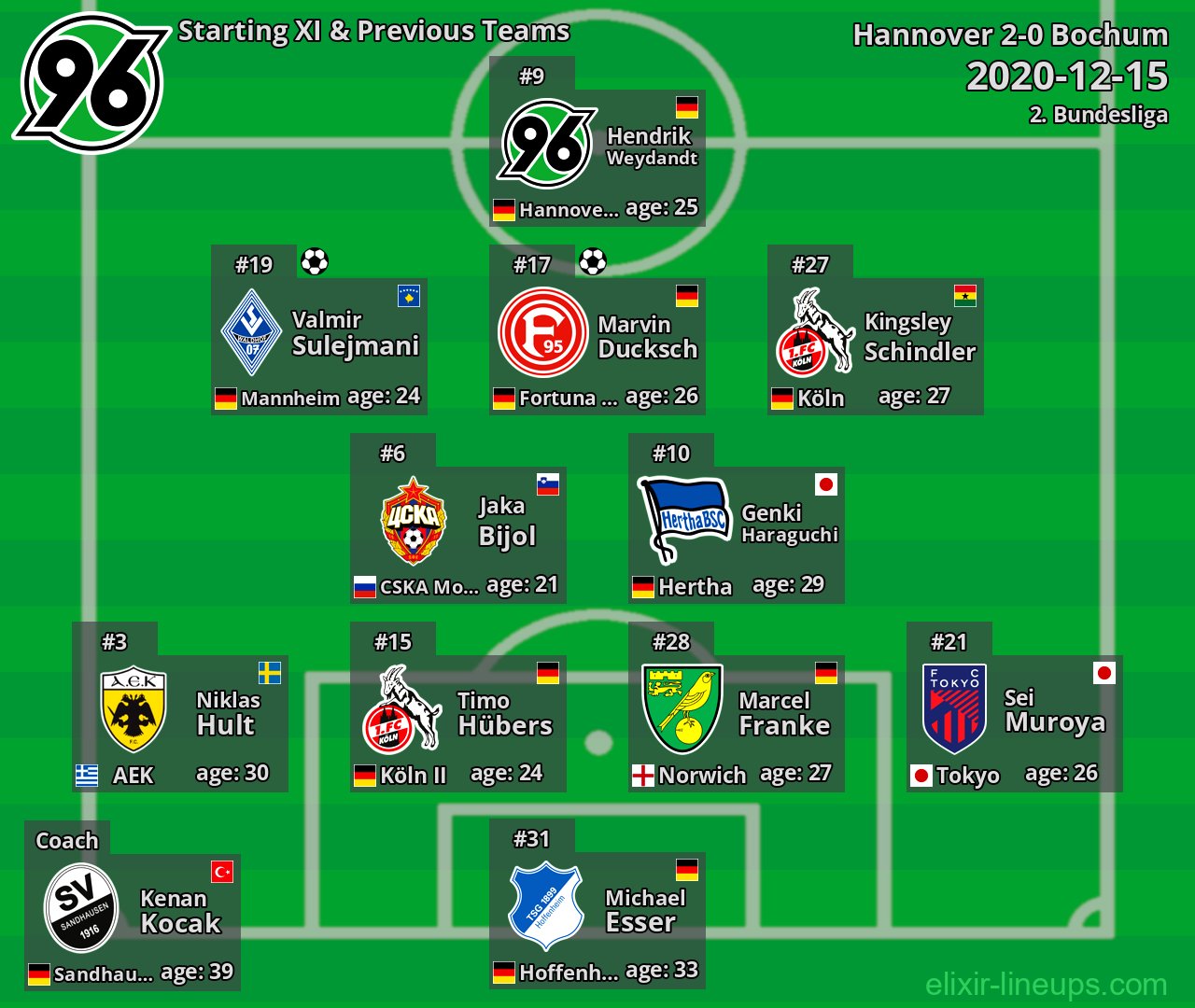 Hannover Starting XI & Previous Teams 2020-12-15