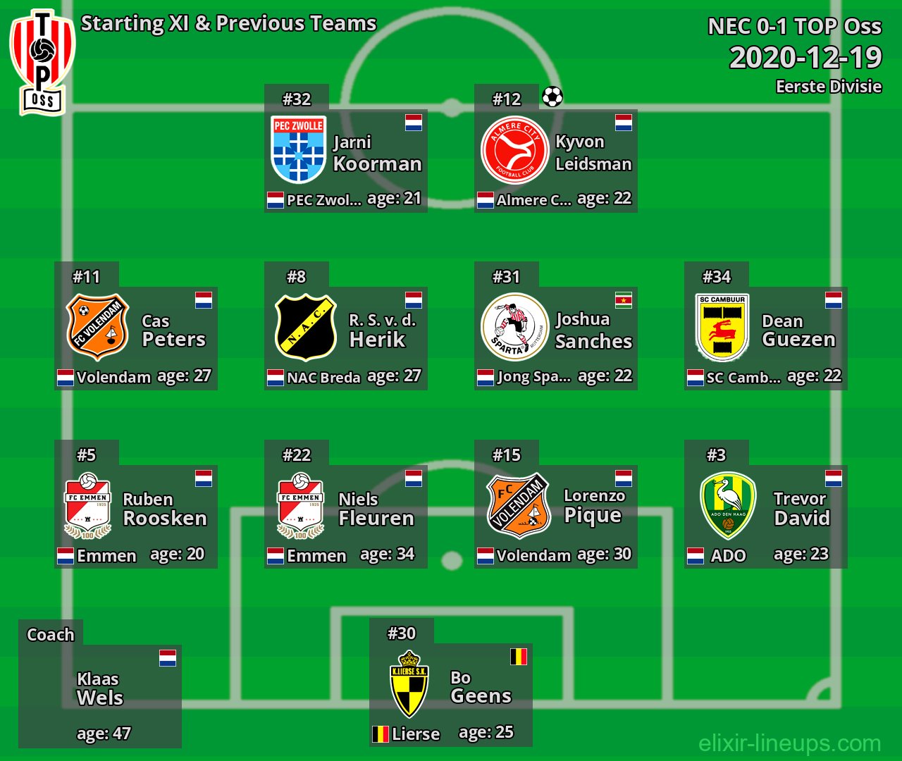 TOP Oss Starting XI & Previous Teams 2020-12-19