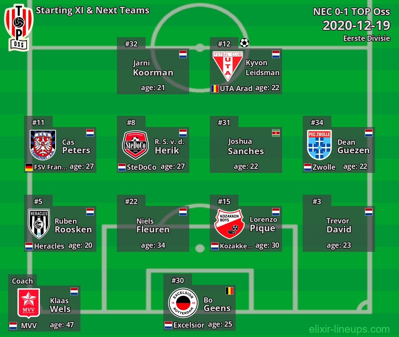 TOP Oss Starting XI & Next Teams 2020-12-19