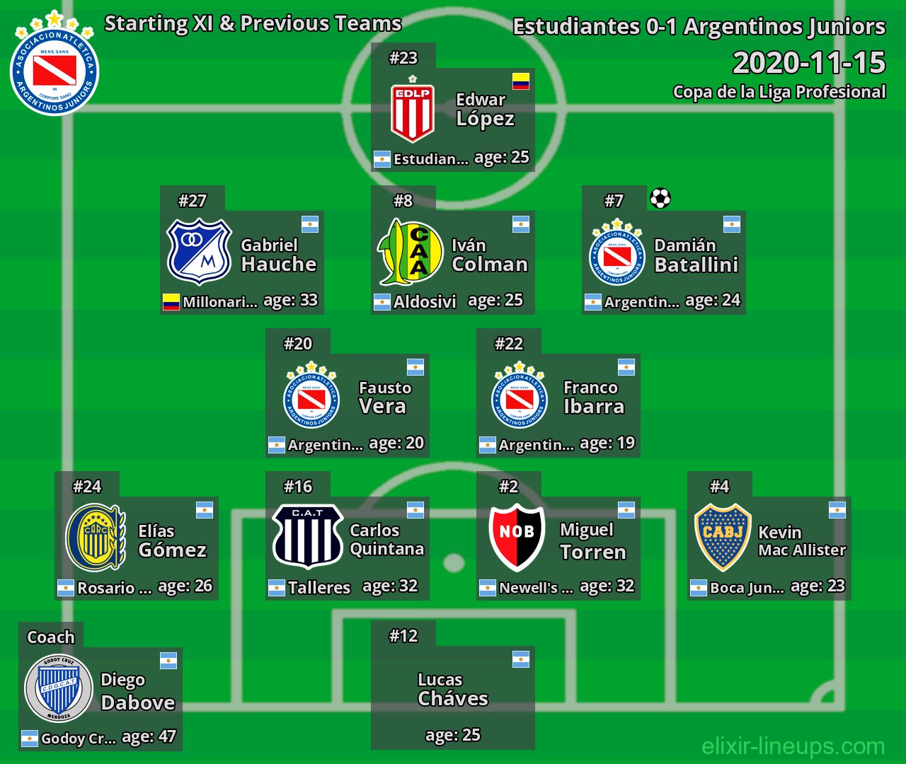 Argentinos Juniors Starting XI & Previous Teams 2020-11-15