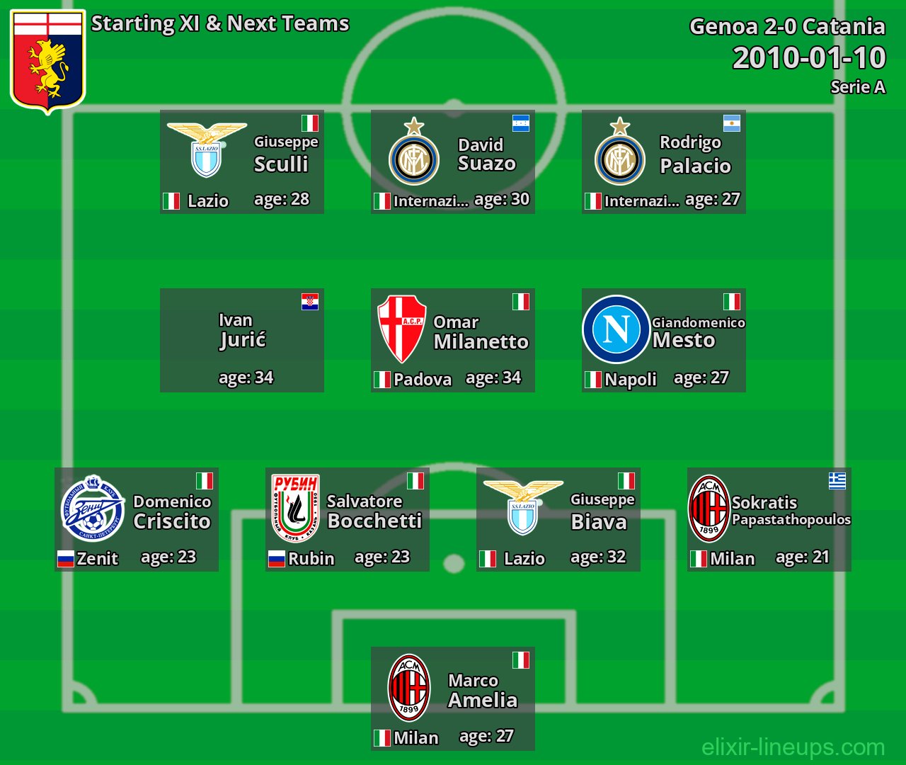 Genoa Starting XI & Next Teams 2010-01-10