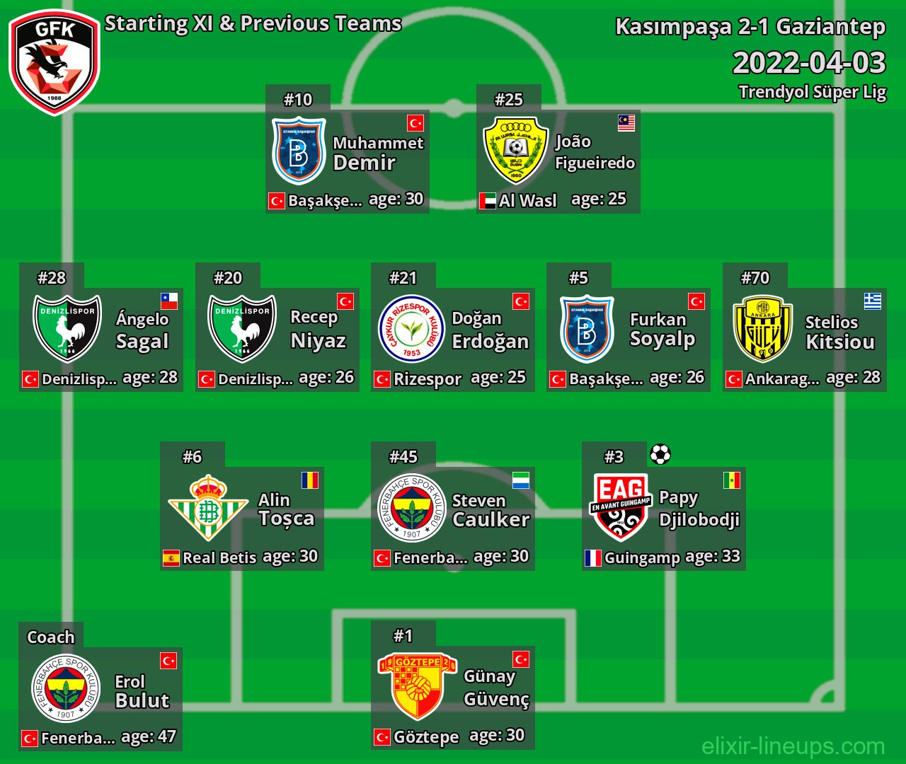 Gaziantep Starting XI & Previous Teams 2022-04-03
