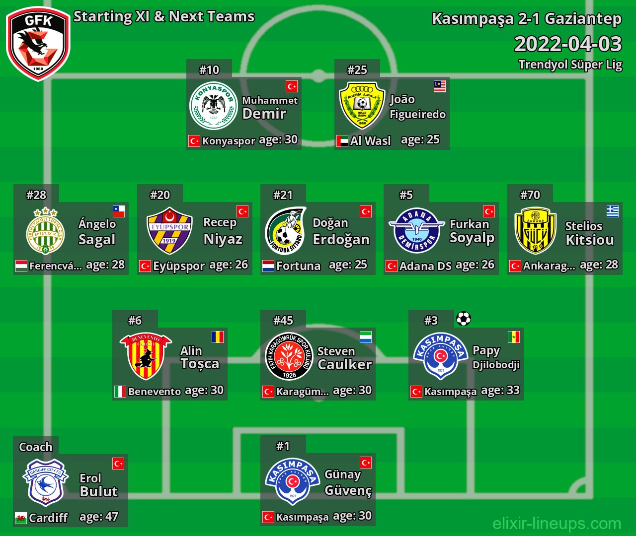 Gaziantep Starting XI & Next Teams 2022-04-03