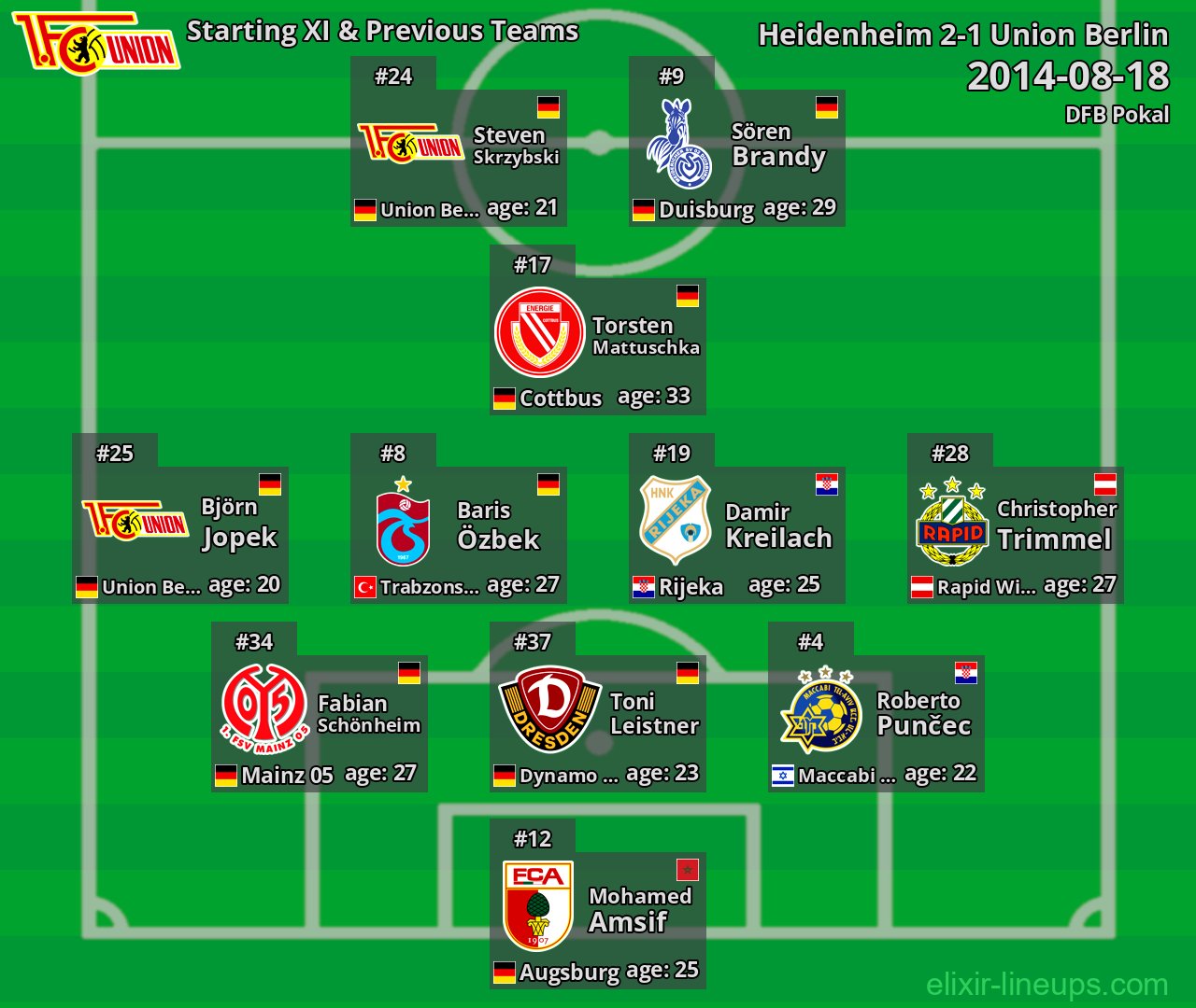 Union Berlin Starting XI & Previous Teams 2014-08-18