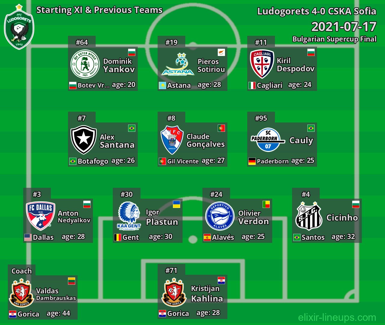 Ludogorets Starting XI & Previous Teams 2021-07-17