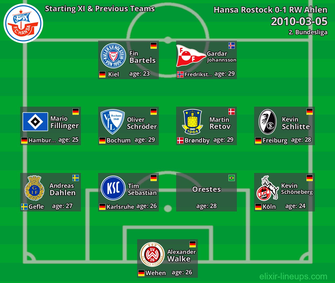 Hansa Rostock Starting XI & Previous Teams 2010-03-05