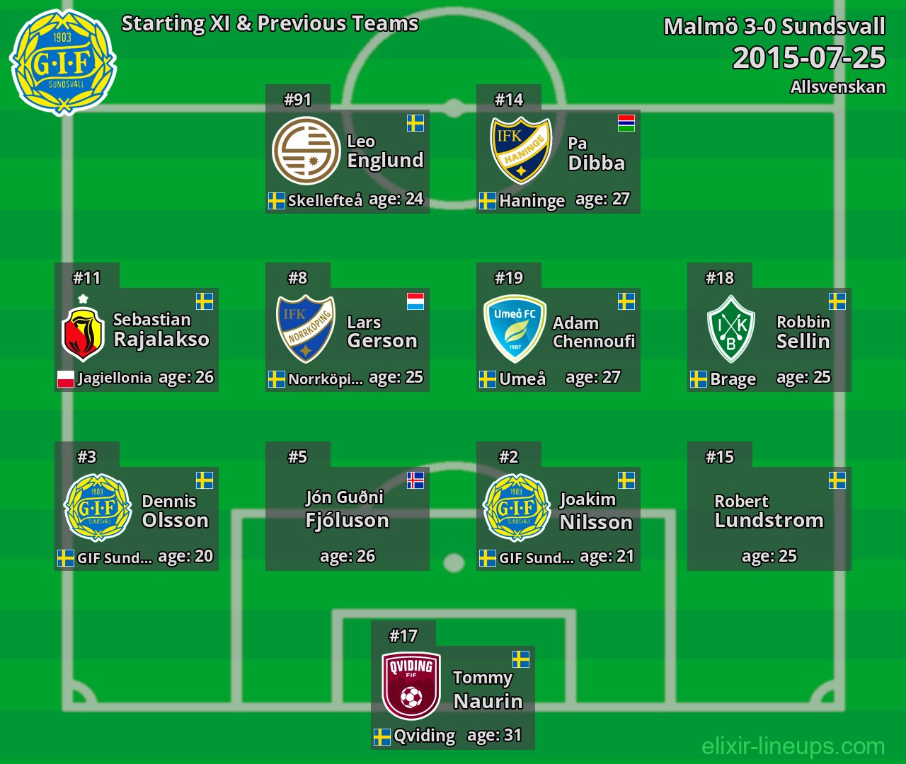 Sundsvall Starting XI & Previous Teams 2015-07-25