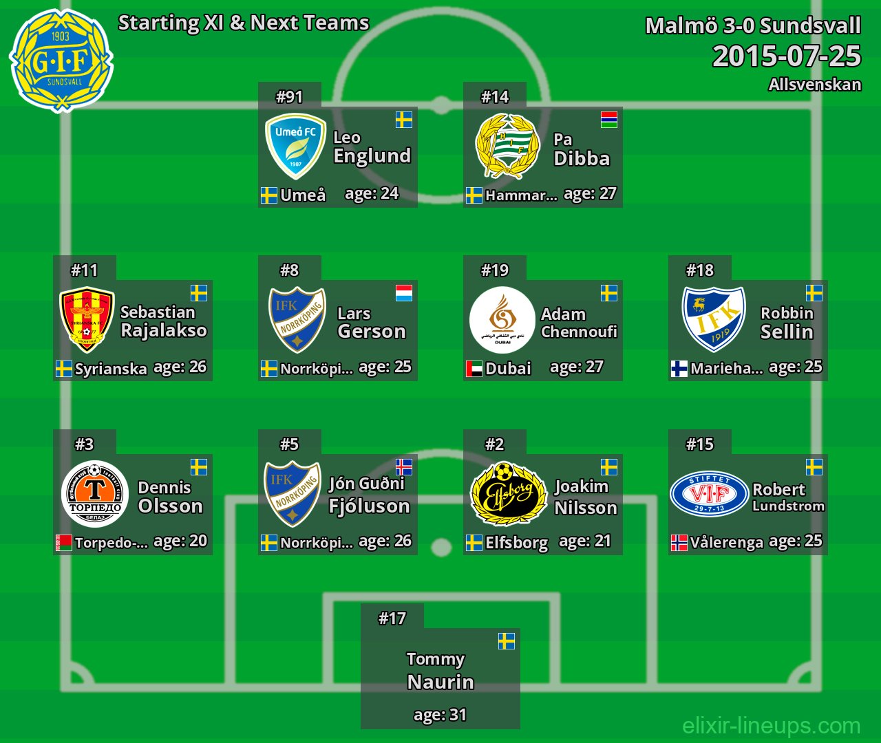 Sundsvall Starting XI & Next Teams 2015-07-25