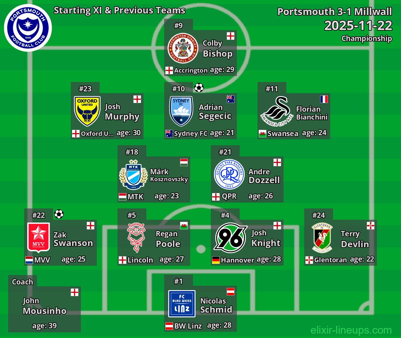 Portsmouth Starting XI & Previous Teams 2025-11-22