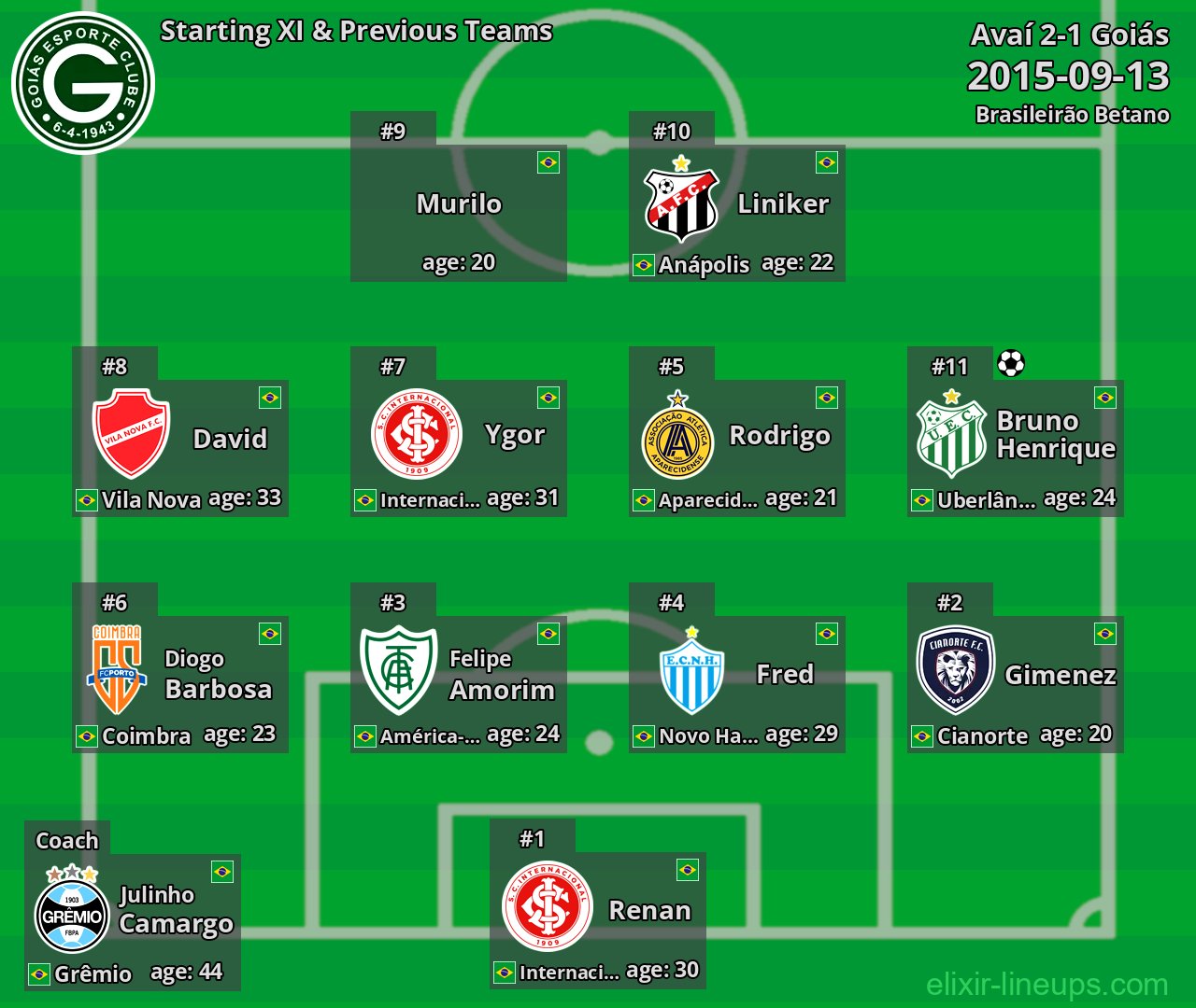 Goiás Starting XI & Previous Teams 2015-09-13