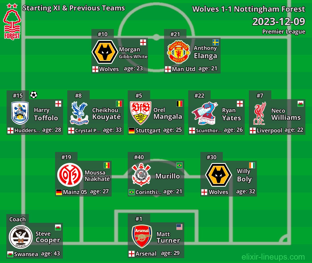 Nottingham Forest Starting XI & Previous Teams 2023-12-09