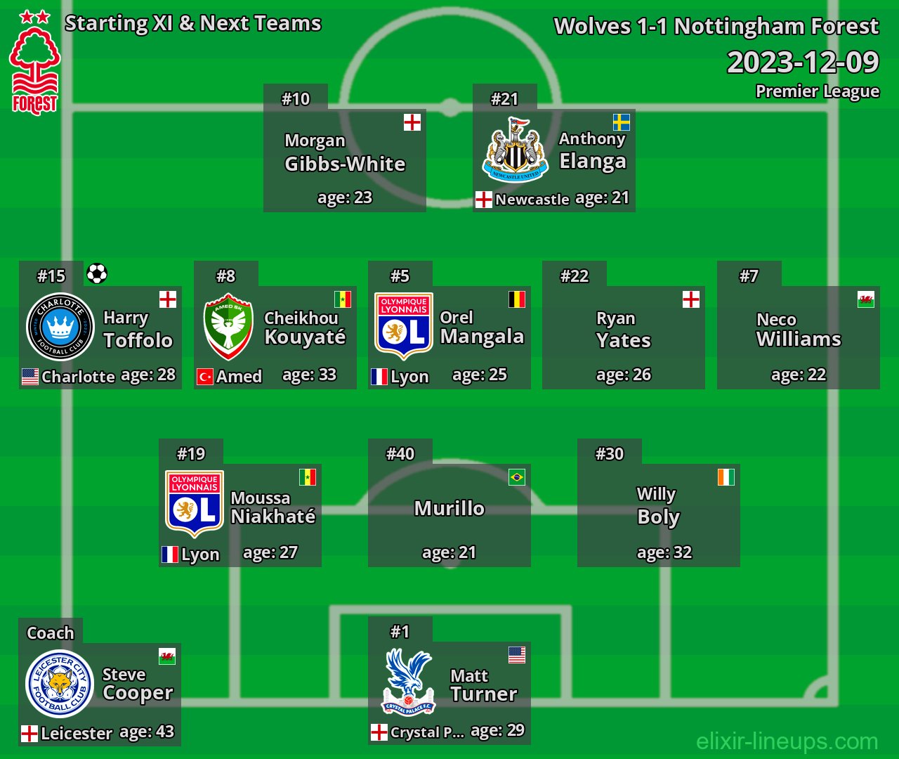 Nottingham Forest Starting XI & Next Teams 2023-12-09