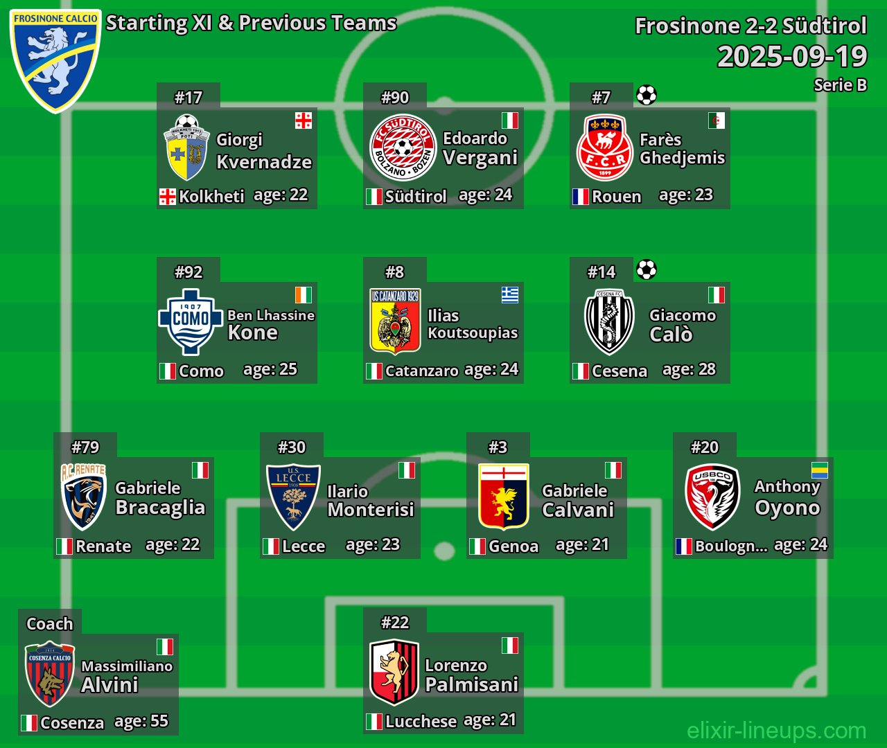 Frosinone Starting XI & Previous Teams 2025-09-19