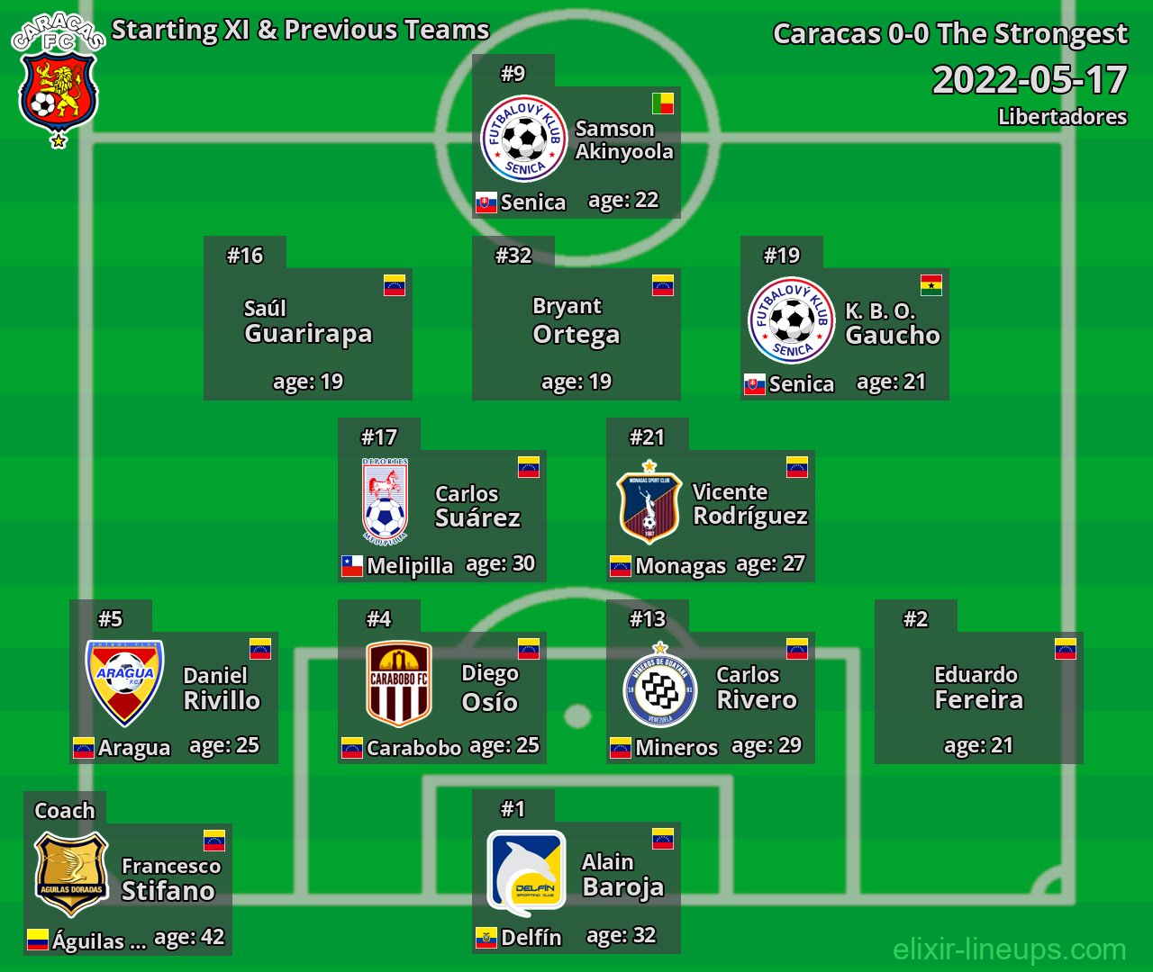 Caracas Starting XI & Previous Teams 2022-05-17