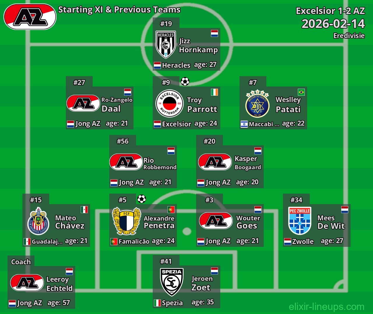 AZ Starting XI & Previous Teams 2026-02-14