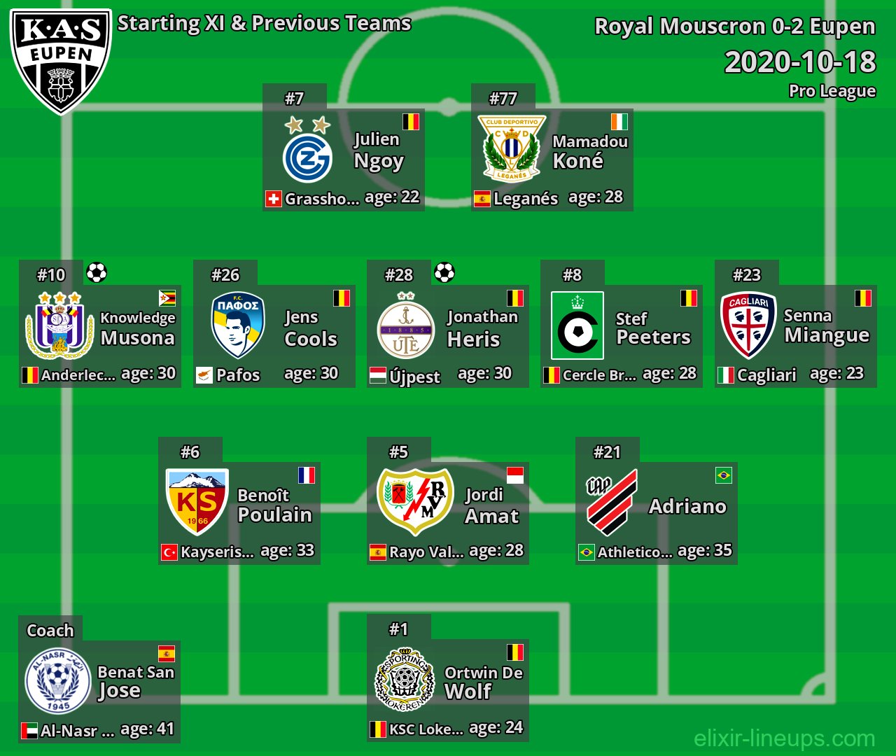 Eupen Starting XI & Previous Teams 2020-10-18