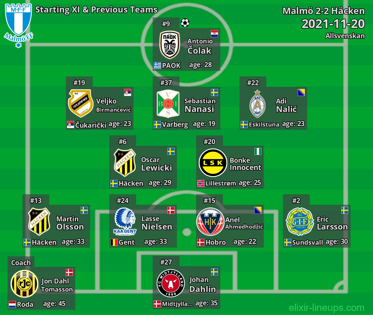 Malmö Starting XI & Previous Teams 2021-11-20