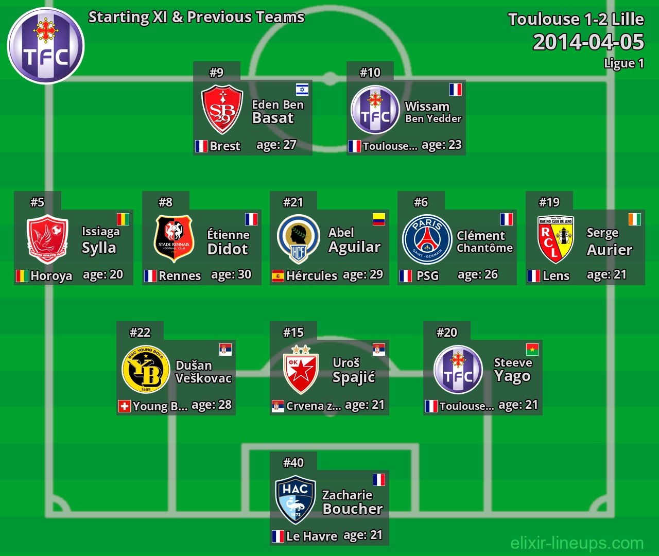 Toulouse Starting XI & Previous Teams 2014-04-05