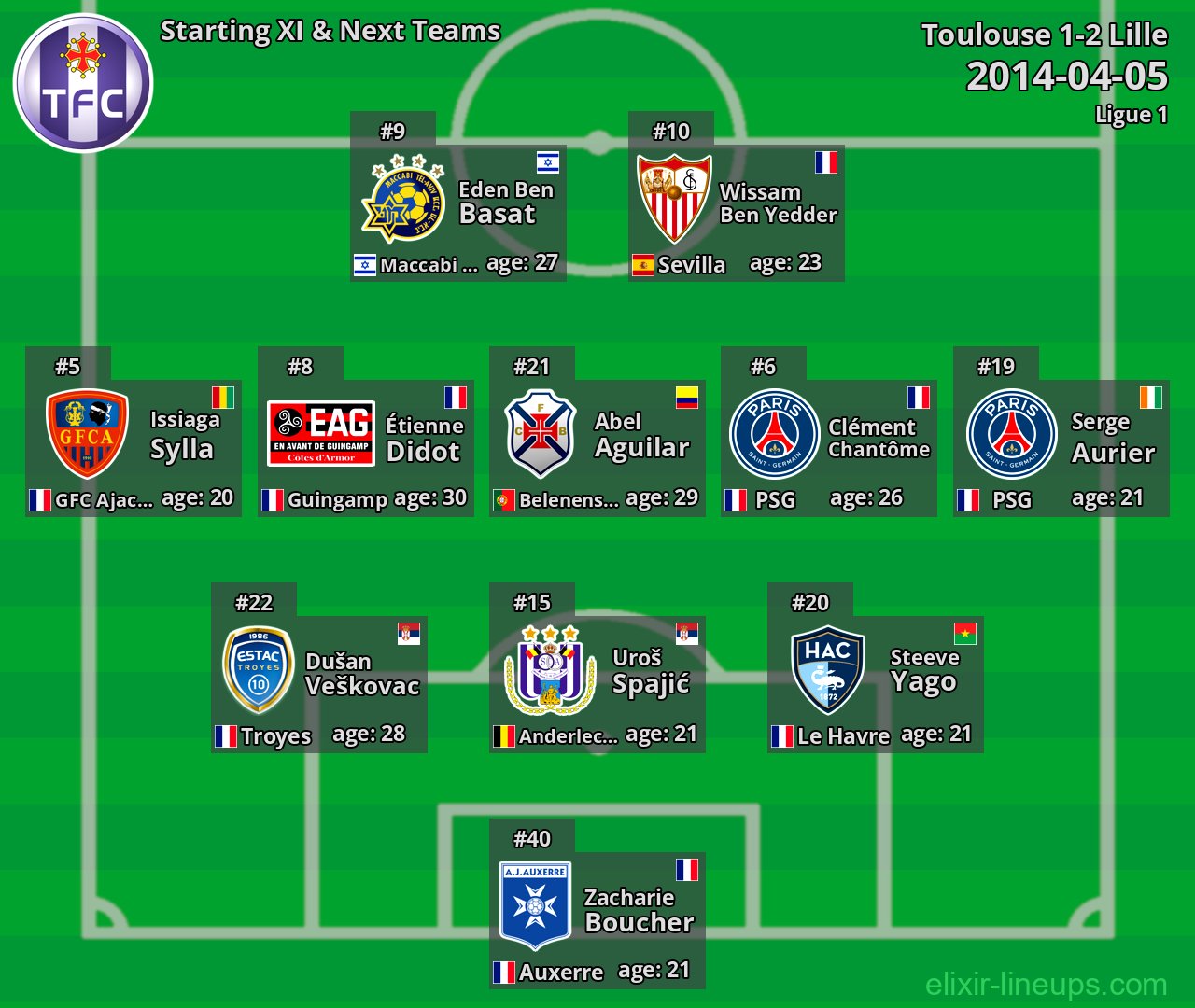 Toulouse Starting XI & Next Teams 2014-04-05