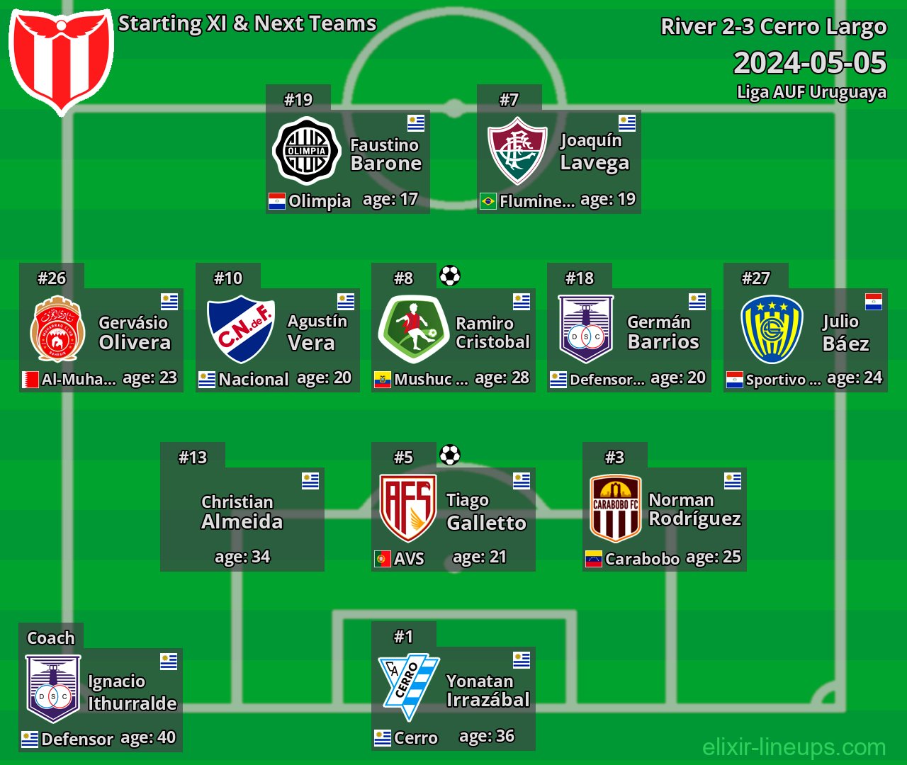River Starting XI & Next Teams 2024-05-05