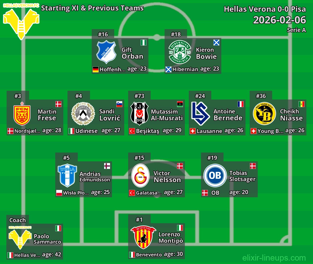 Hellas Verona Starting XI & Previous Teams 2026-02-06