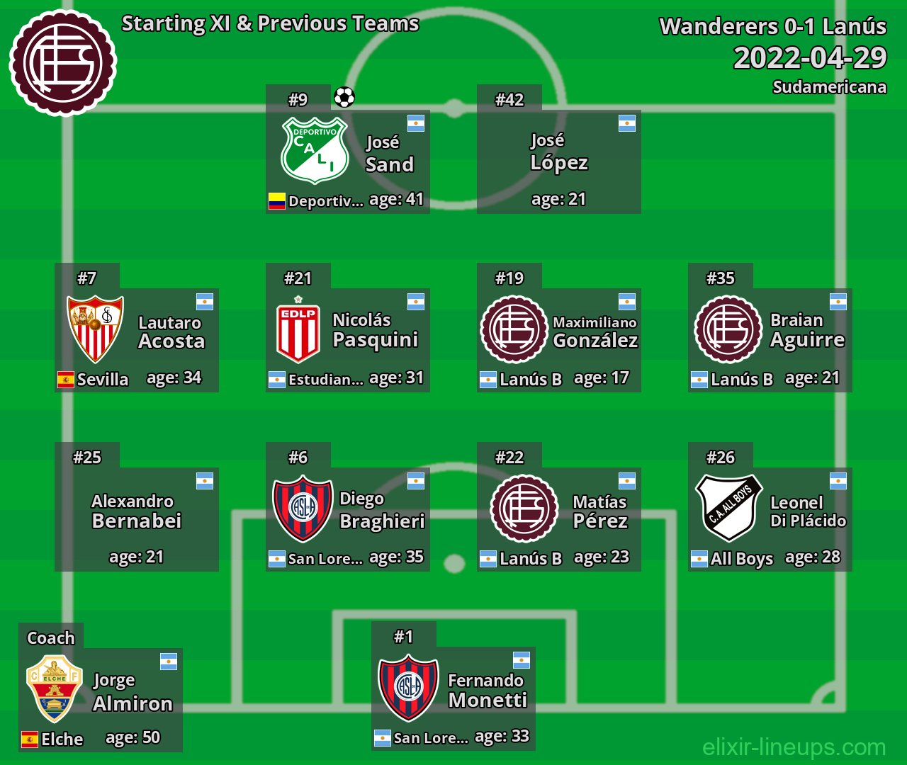 Lanús Starting XI & Previous Teams 2022-04-29