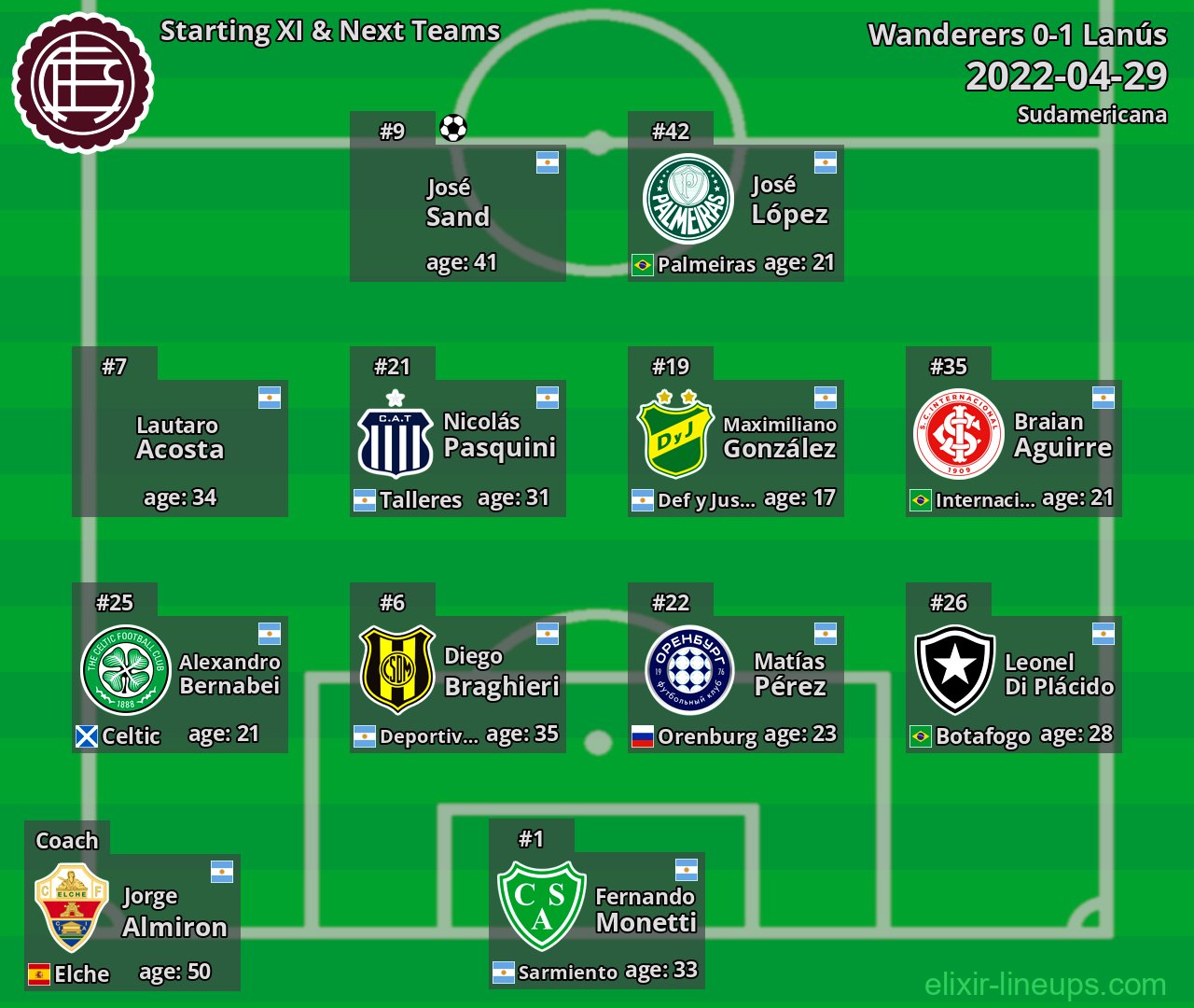 Lanús Starting XI & Next Teams 2022-04-29