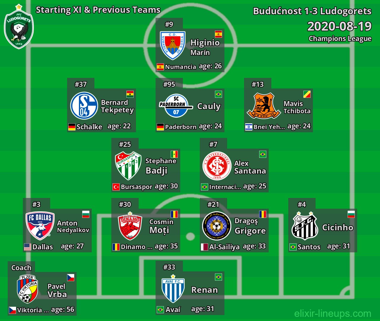Ludogorets Starting XI & Previous Teams 2020-08-19