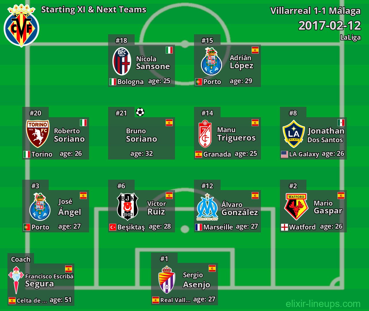 Villarreal Starting XI & Next Teams 2017-02-12