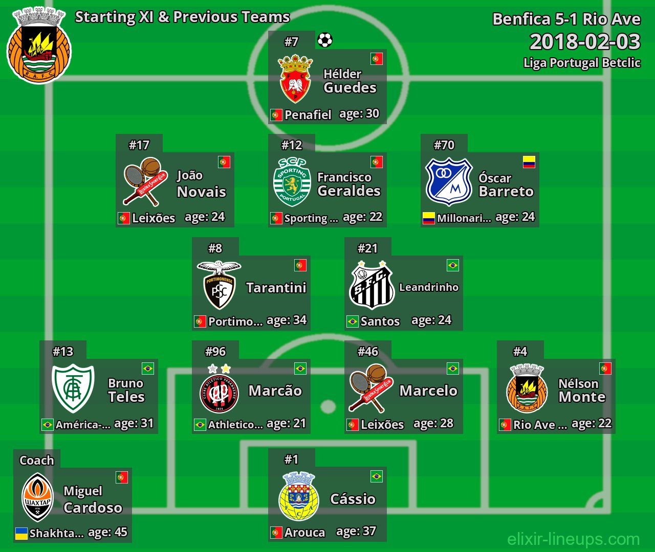 Rio Ave Starting XI & Previous Teams 2018-02-03