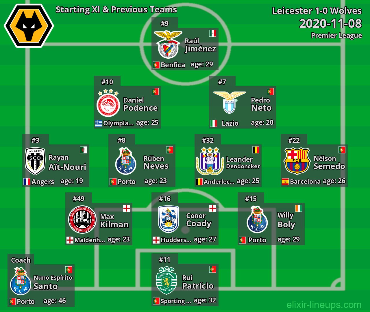 Wolves Starting XI & Previous Teams 2020-11-08
