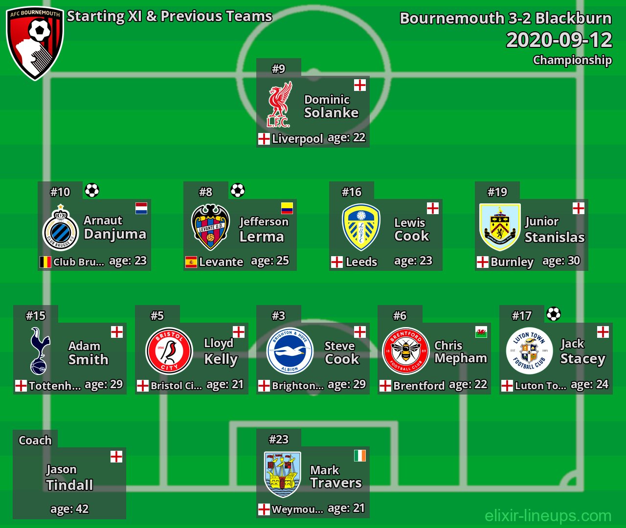 Bournemouth Starting XI & Previous Teams 2020-09-12