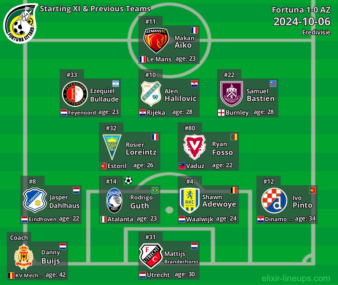 Fortuna Starting XI & Previous Teams 2024-10-06