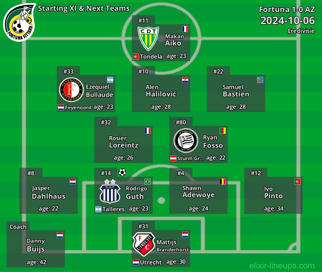 Fortuna Starting XI & Next Teams 2024-10-06