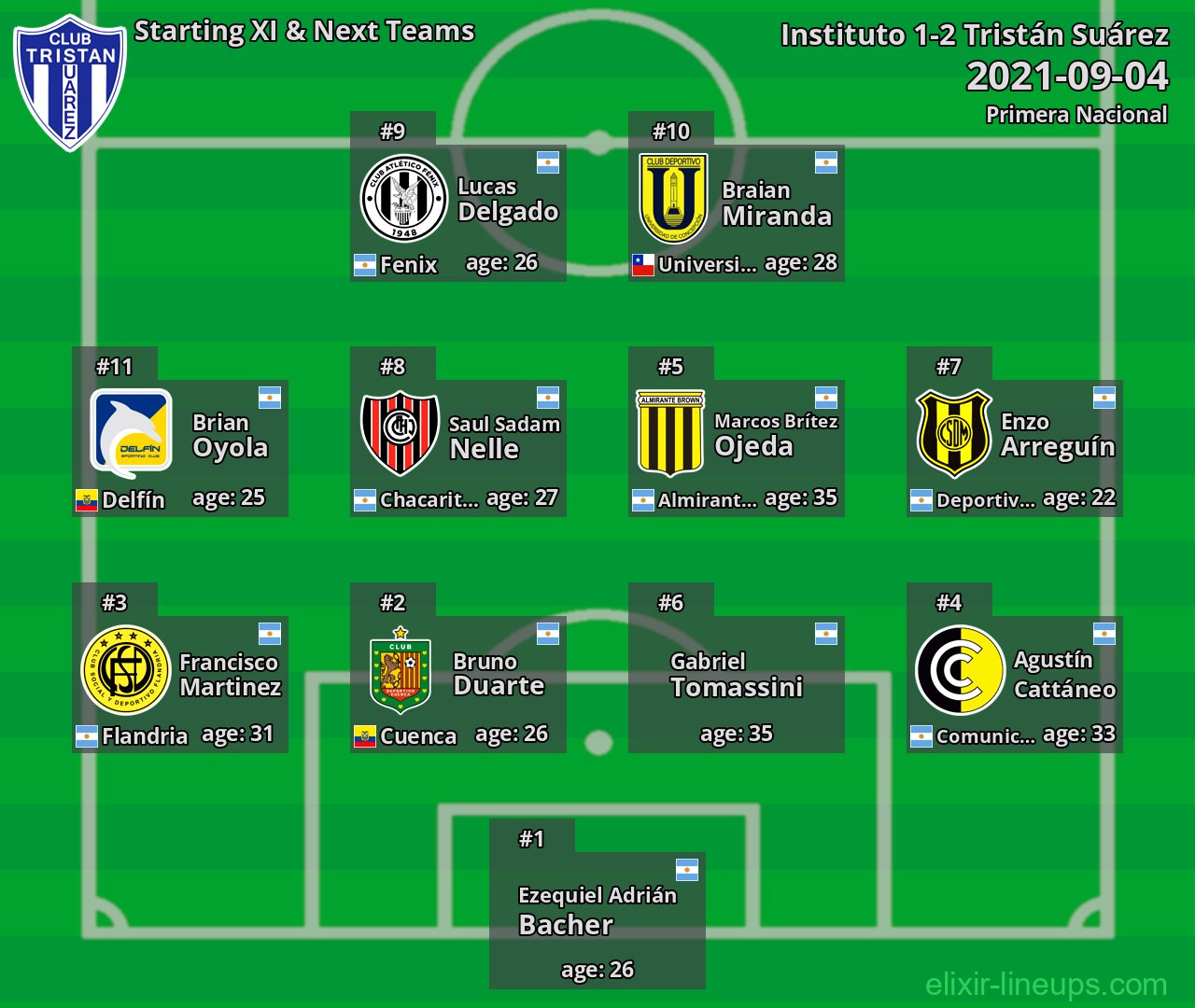 Tristán Suárez Starting XI & Next Teams 2021-09-04