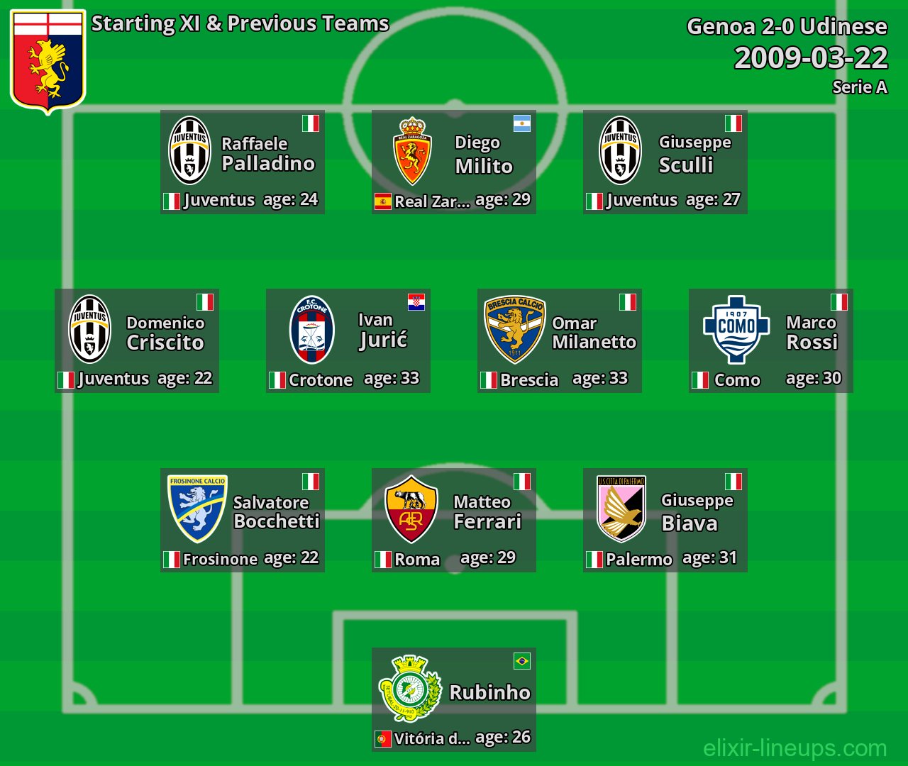 Genoa Starting XI & Previous Teams 2009-03-22