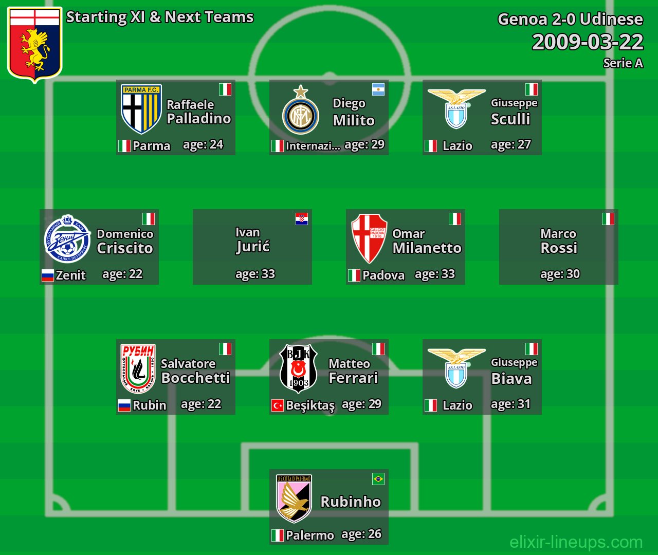 Genoa Starting XI & Next Teams 2009-03-22