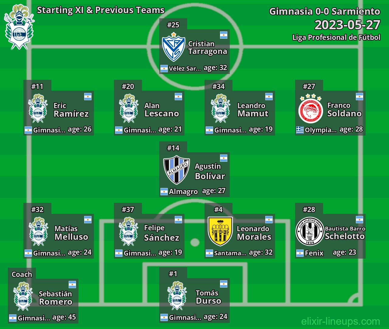Gimnasia Starting XI & Previous Teams 2023-05-27