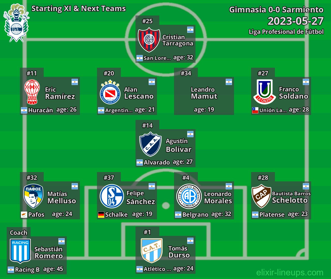 Gimnasia Starting XI & Next Teams 2023-05-27