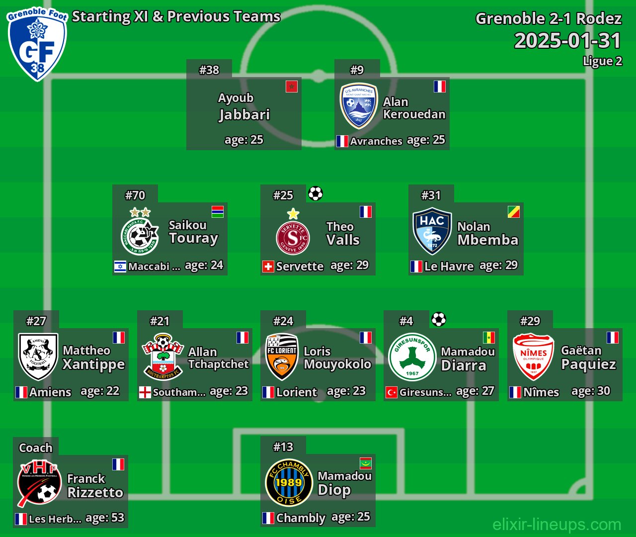 Grenoble Starting XI & Previous Teams 2025-01-31