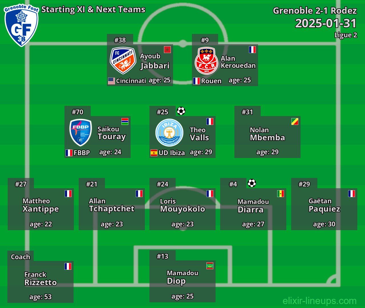 Grenoble Starting XI & Next Teams 2025-01-31