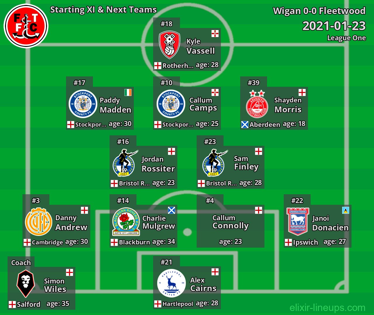 Fleetwood Starting XI & Next Teams 2021-01-23