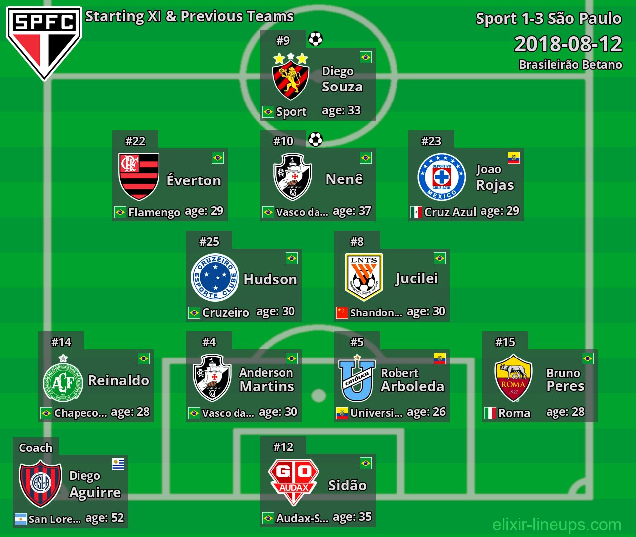São Paulo Starting XI & Previous Teams 2018-08-12