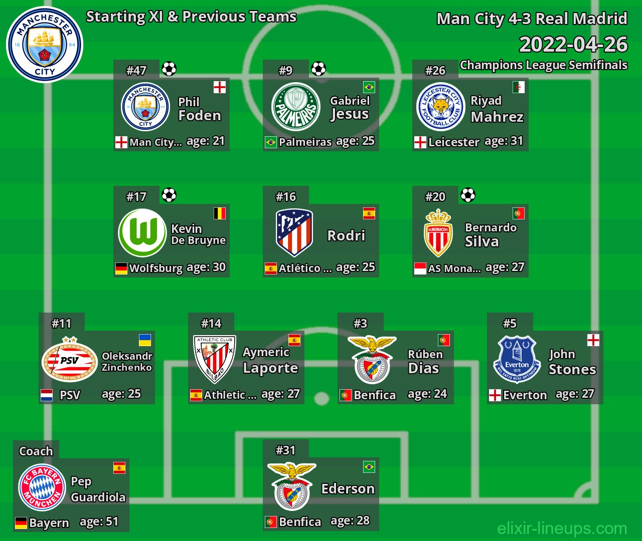 Man City Starting XI & Previous Teams 2022-04-26